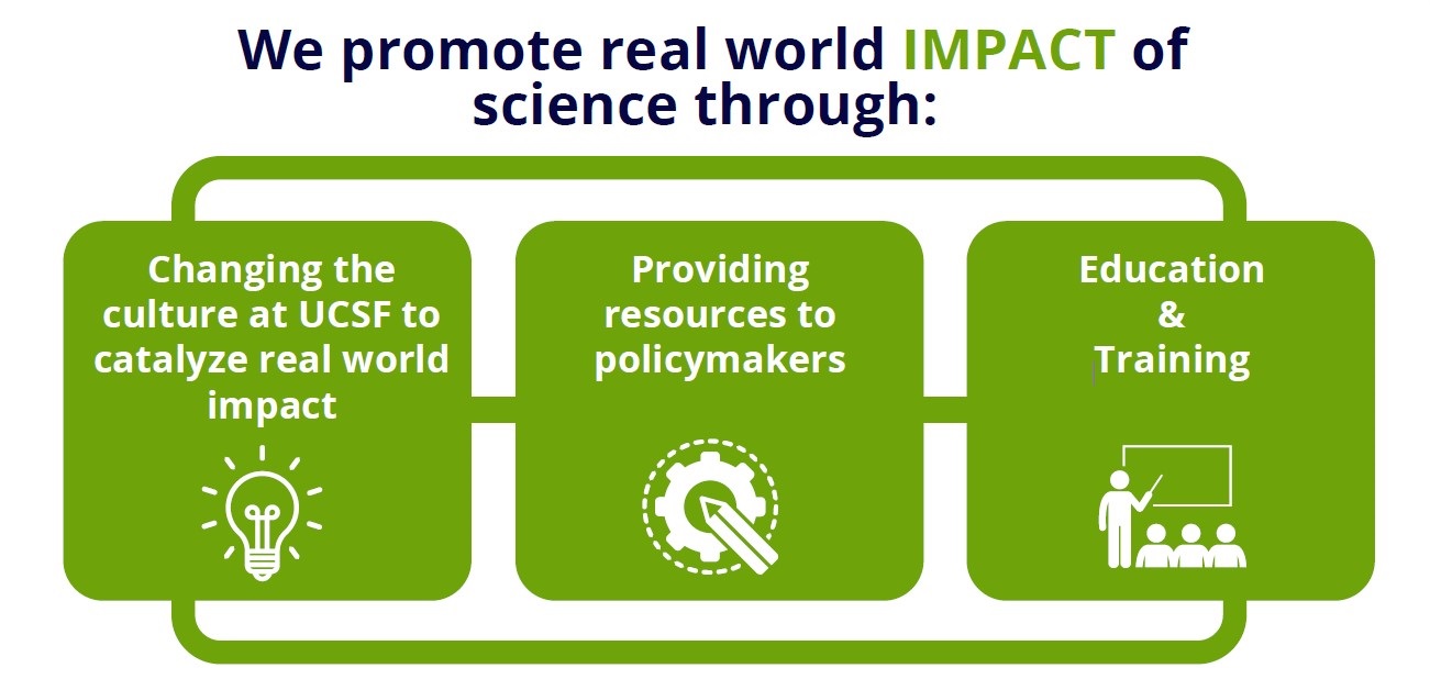 The alt text for the Real World IMPACT graphic: 3 green squares connected by 2 green lines. The title above the squares is "We promote real-world IMPACT of science through:". Each green square has white text stating a way that the IMPACT program promotes real-world IMPACT of science. From left to right, the text says: Changing the culture at UCSF to catalyze real-world impact; Providing resources to policymakers; and Education & Training. In each green square there is an icon to represent the text. From left to right, the icons are: a light bulb with lines pointing away from the bulb to show that the light is on; a gear surrounded by a circle of dashed lines with an arrow pointing to the middle; and a person icon standing in front of a board with a pointer with 3 people icons you see from waist up to show that they are listening to the presentation.